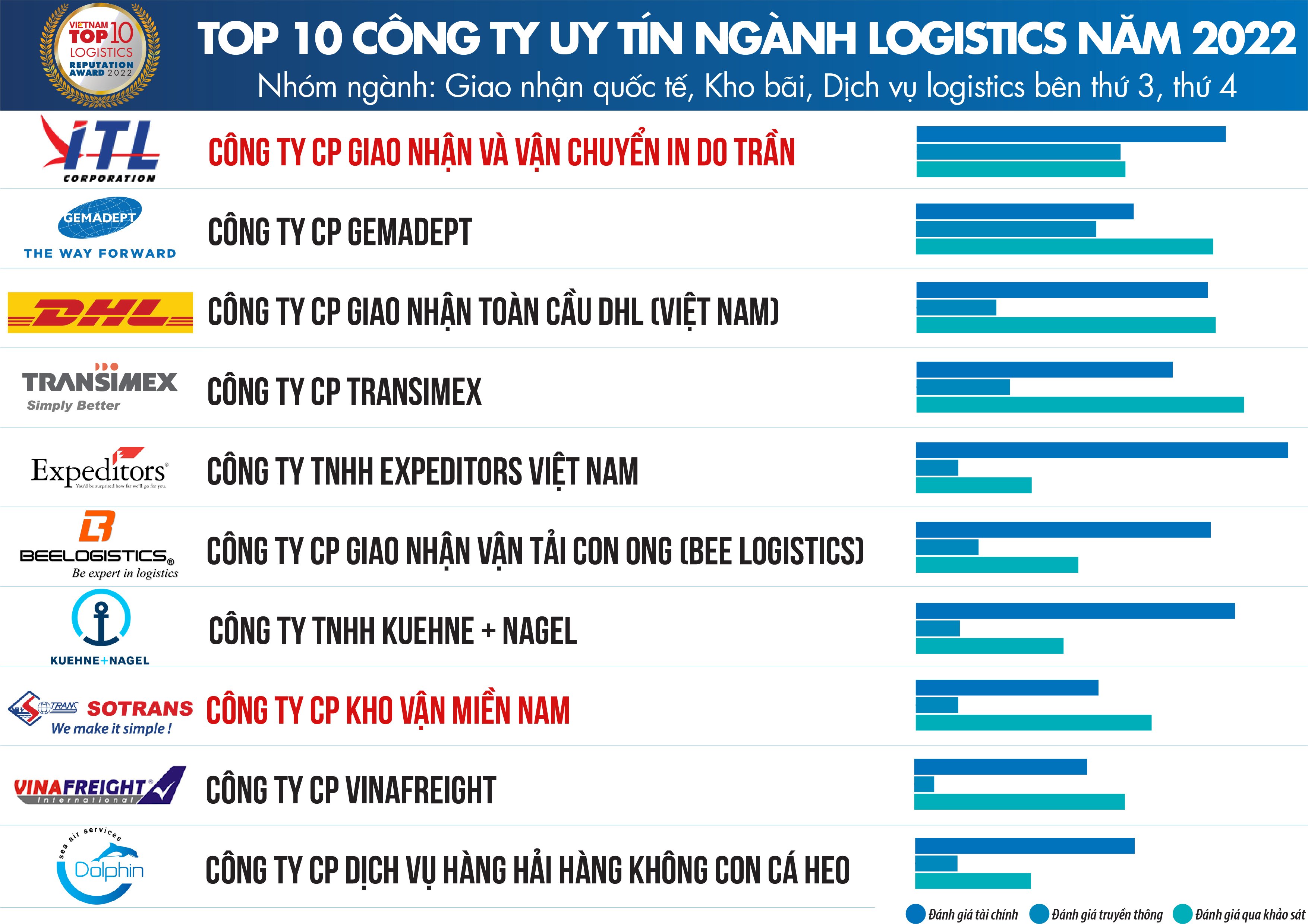 SOTRANS Group Nhiều Năm Liền Đạt Top 10 Công Ty Uy Tín Nhất Ngành Logistics