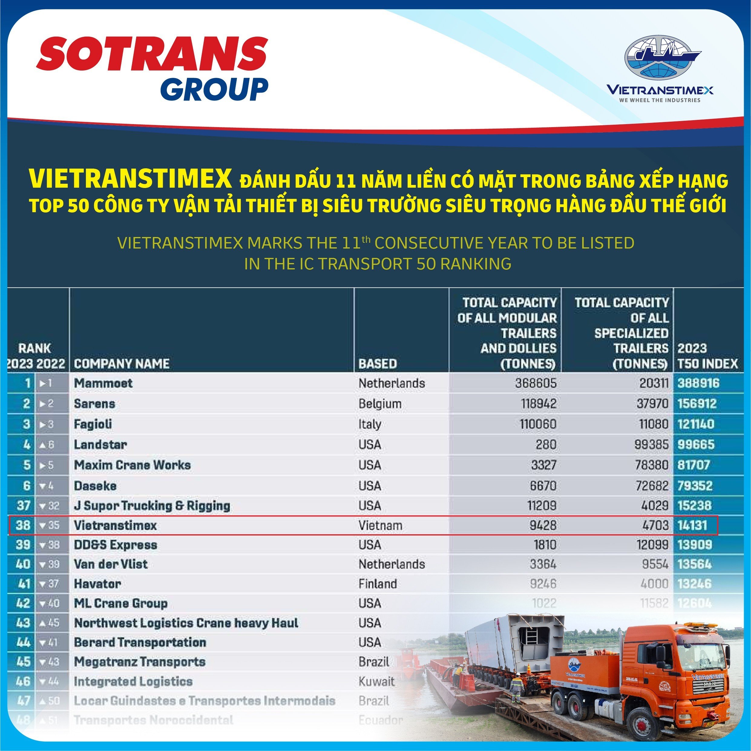 VIETRANSTIMEX MARKS THE 11th CONSECUTIVE YEAR TO BE LISTED IN THE IC TRANSPORT 50 RANKING